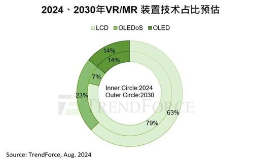 2030年VR/MR裝置出貨量預(yù)計(jì)達(dá)3730萬臺(tái)，復(fù)合年增長(zhǎng)率23%